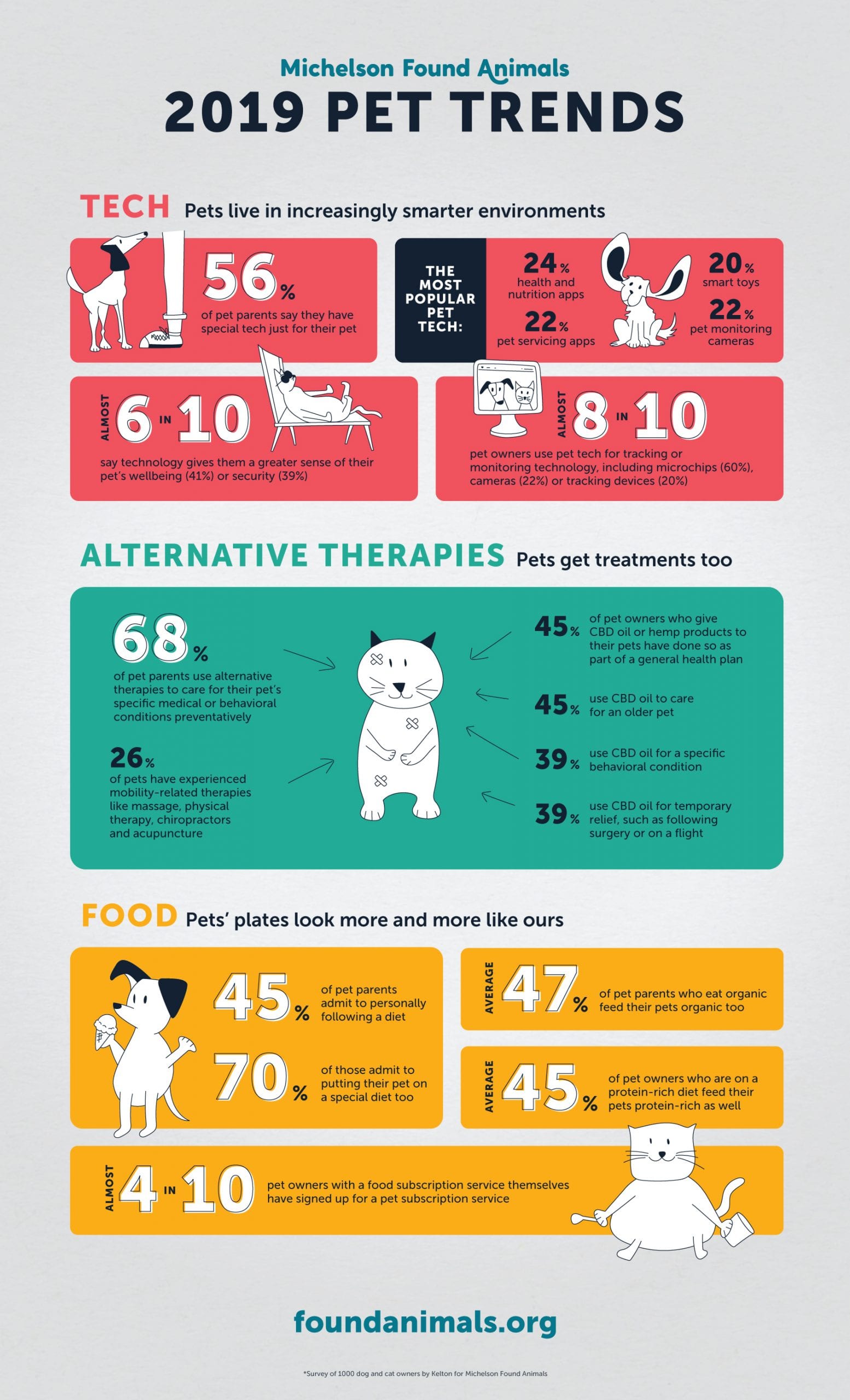 An infographic for Michelson Found Animals 2019 Pet Trends in the areas of Tech, Alternative Therapies, and Food